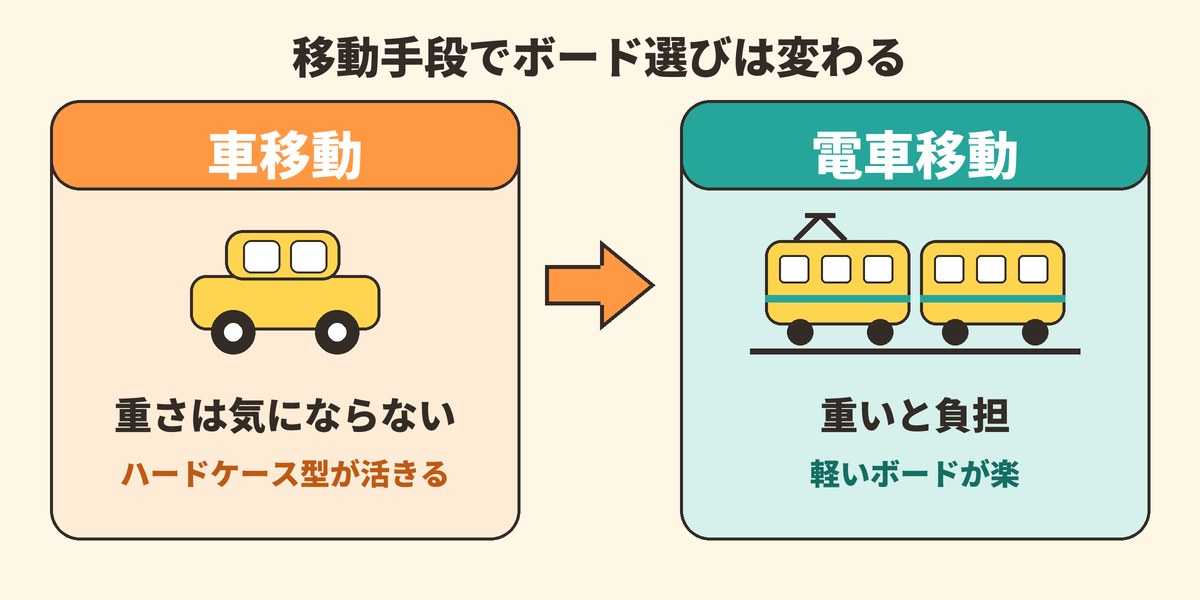 車移動は重さが気にならずハードケース型向き、電車移動は重いと負担になり軽いボードが楽という比較図